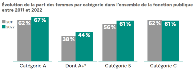 Pourcentage de femmes dans les différents secteurs de la Fonction publique selon les catégories hiérarchiques