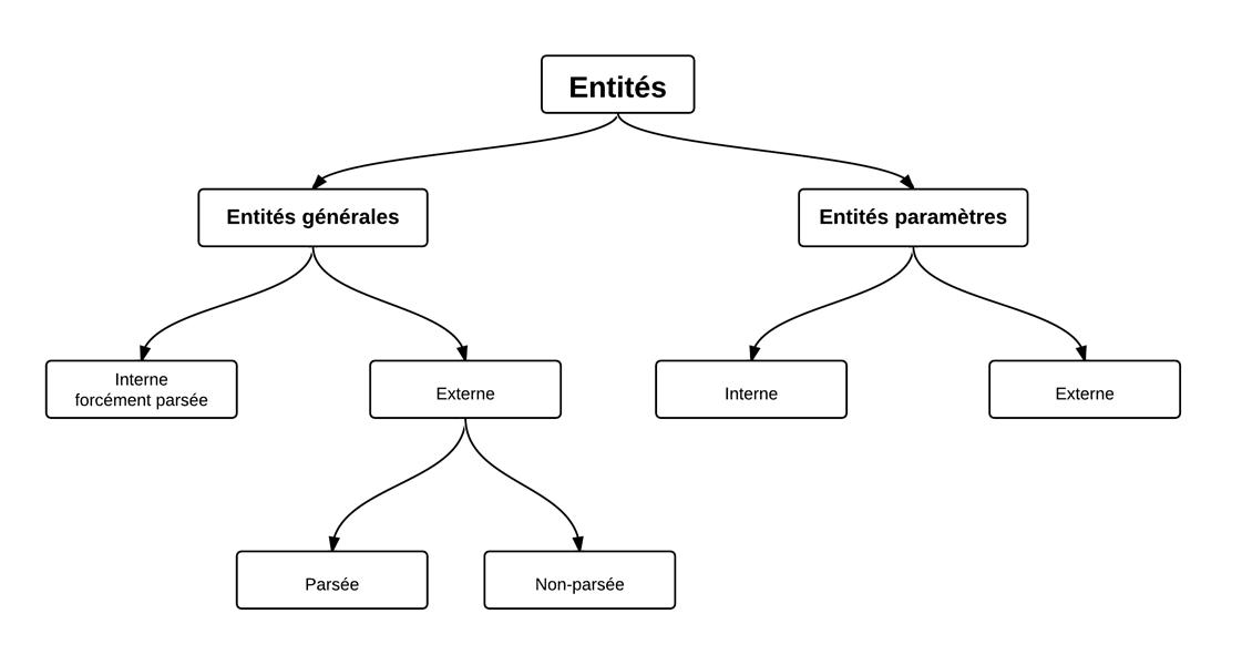 Introduction au langage XML - Notion d'entité