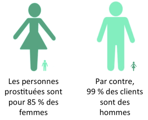 Les pourcentages en terme de prostitution