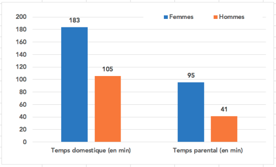 Répartition des tâches domestiques suivant le sexe