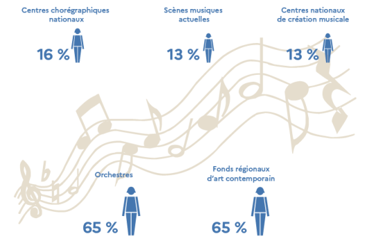 Répartition des hommes et des femmes à la direction des lieux de création et diffusion de spectacles